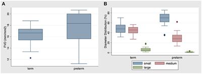 Effects of Prematurity on the Cutaneous Microcirculatory Network in the First Weeks of Life